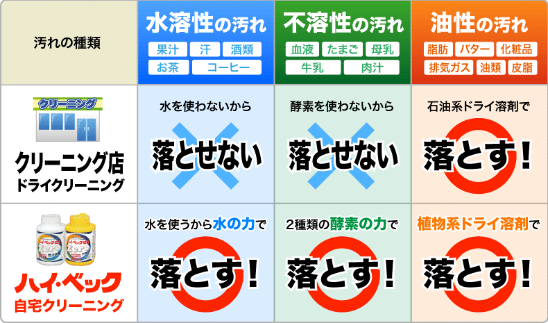 ドライクリーニングでは落とせない汚れがあります！ 水溶性の汚れ・不溶性の汚れ・油性の汚れ クリーニングで落ちないシミや汚れもハイベックなら落とせます