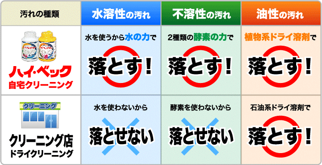 ハイ・ベックは水溶性の汚れも不溶性の汚れも油性の汚れも落とす！